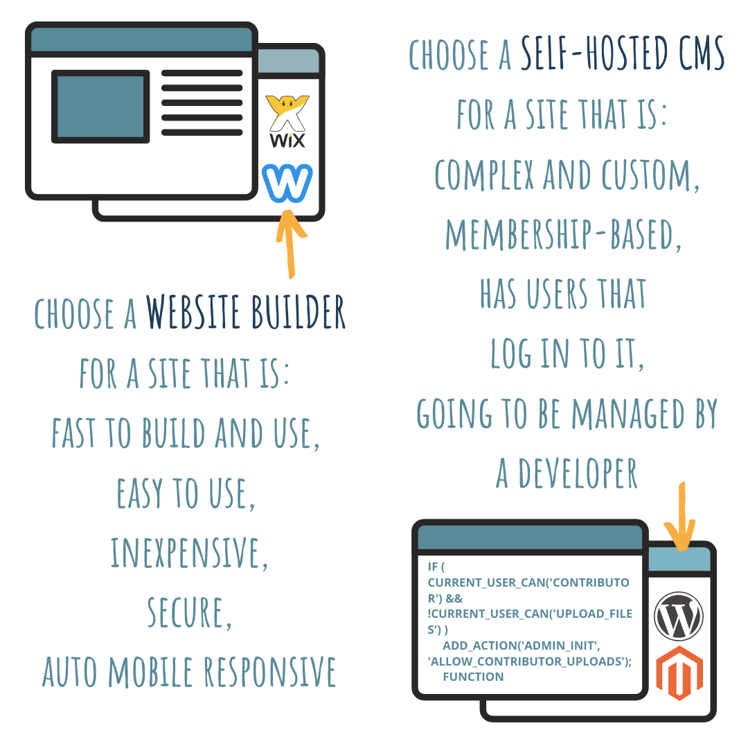 How to choose the best website builder for your business - Write in Danderyd