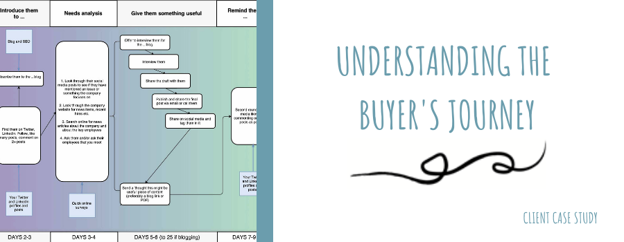 Understanding the buyer's journey - Write in Danderyd
